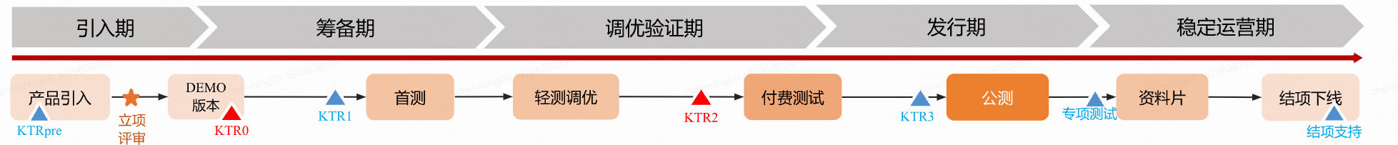 KTR评审流程